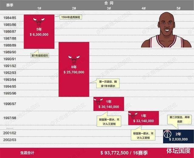 迈克尔·乔丹|篮球之神乔丹90年代的3300万美元年薪，放在当今联盟能拿多少？