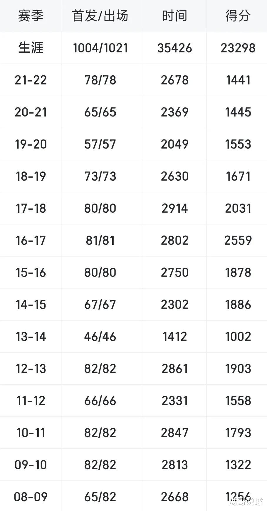 科比·布莱恩特|张伯伦单赛季最高得到4029分，乔丹3041分，科比2832分，那现役詹库杜是什么数据
