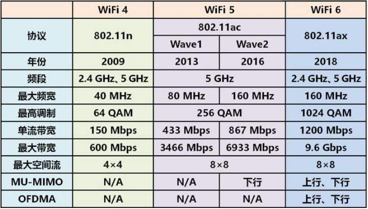 美团|WiFi4、WiFi5、WiFi6的区别