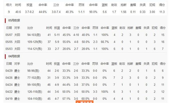 布洛克|太不容易了！三分命中数联盟第2，9年6次换队的流浪汉，31岁终于迎来巅峰