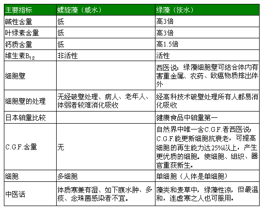 绿藻(小球藻)比螺旋藻比较