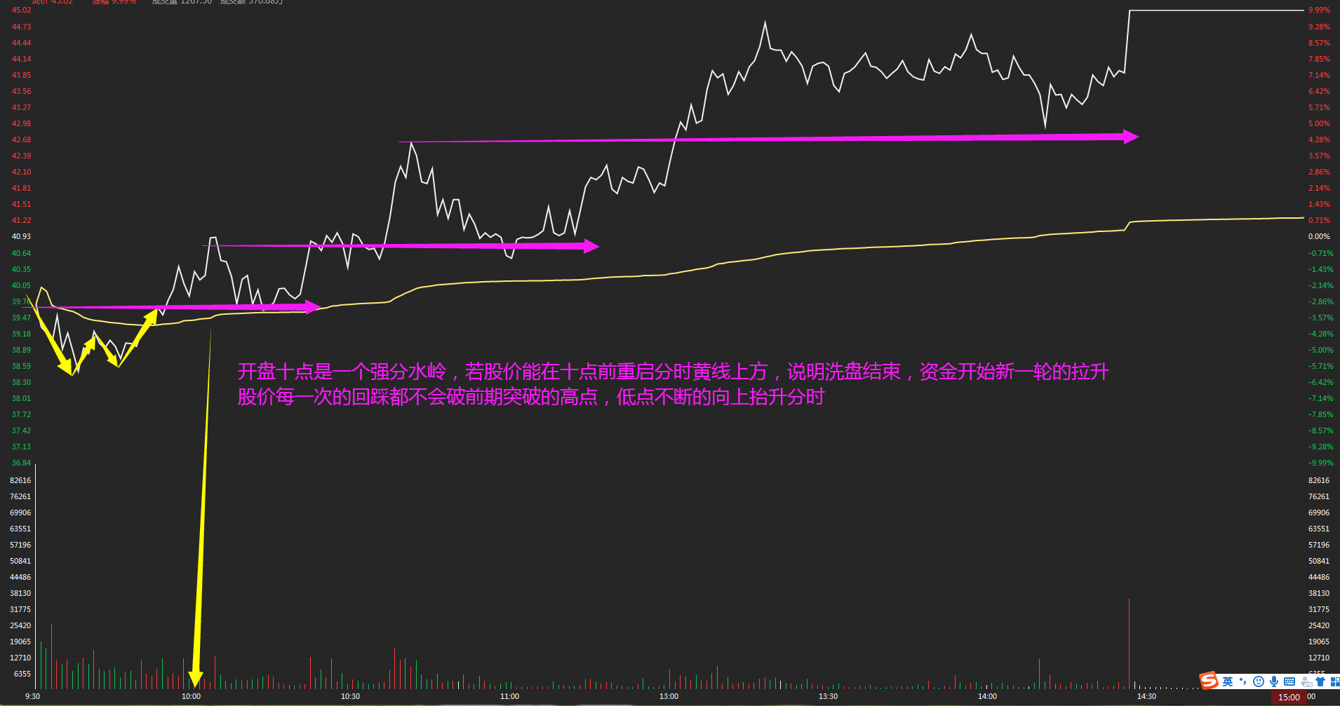 中国股市:一天之计在于晨,一天涨跌在开盘,亏损的散户快看