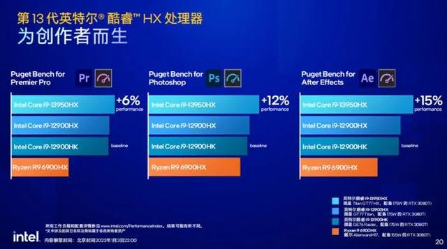 耳机|13代酷睿HX领衔，CES 2023英特尔发布众多新品