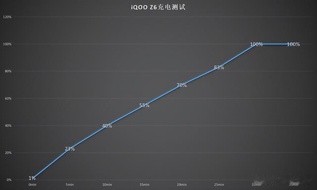 iqoo|双电芯80W闪充加持 iQOO Z6评测