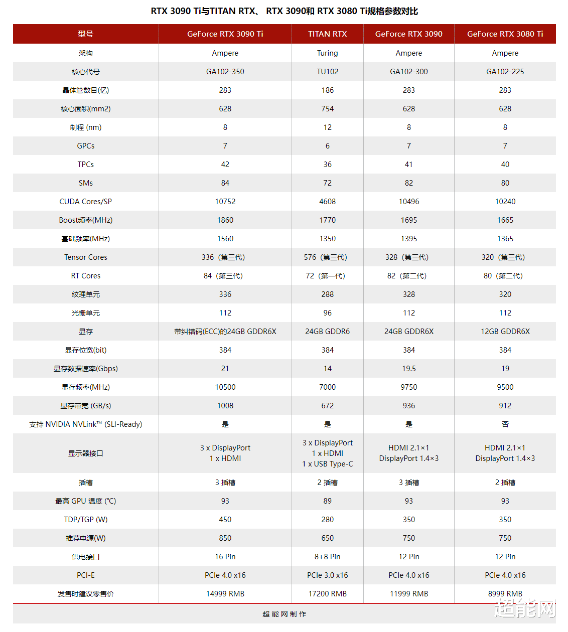 光刻机|GeForce RTX 3090 Ti天梯榜首发评测：撕碎一切的终极性能神话