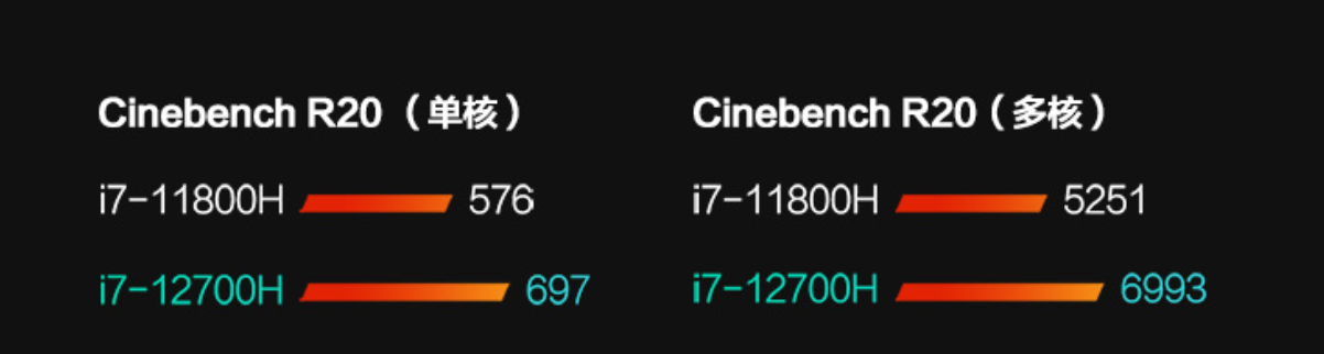 华硕|华硕天选3 逆袭而来？预约人数近7W，12代酷睿+满血显卡成焦点