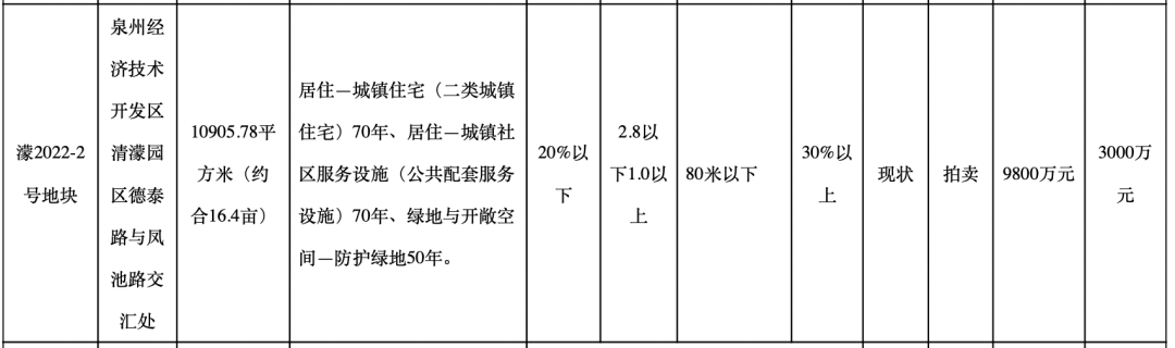 熔断机制|限价1.3万元/㎡！台商区6月6日将土拍2幅住宅地！