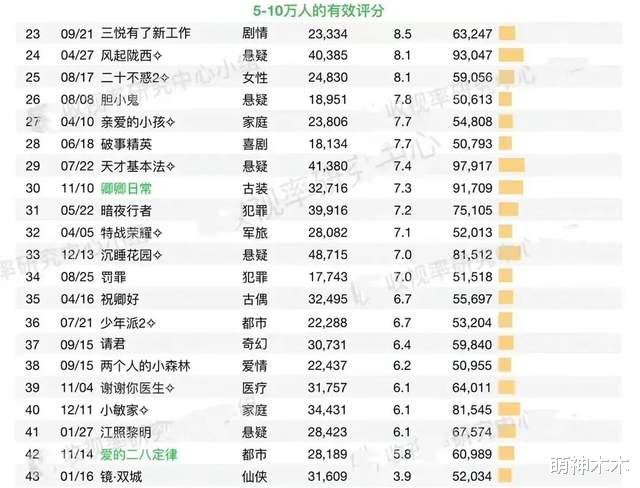 杨幂|2022年10大扑街剧:张翰《东八区》倒数第一,杨幂成唯一入围85花