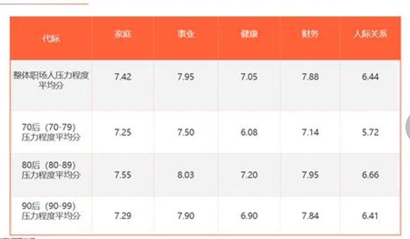 |“35+职场危机”报告出炉：80后表示压力最大！