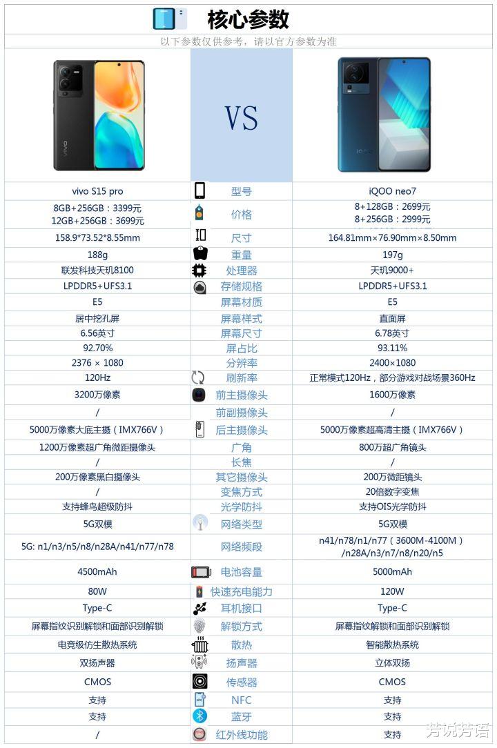 vivo|vivoS15pro和iqooneo7之间咋选？