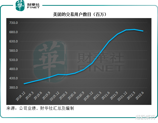 物联网|【财华洞察】从第2季业绩，看美团的焦虑