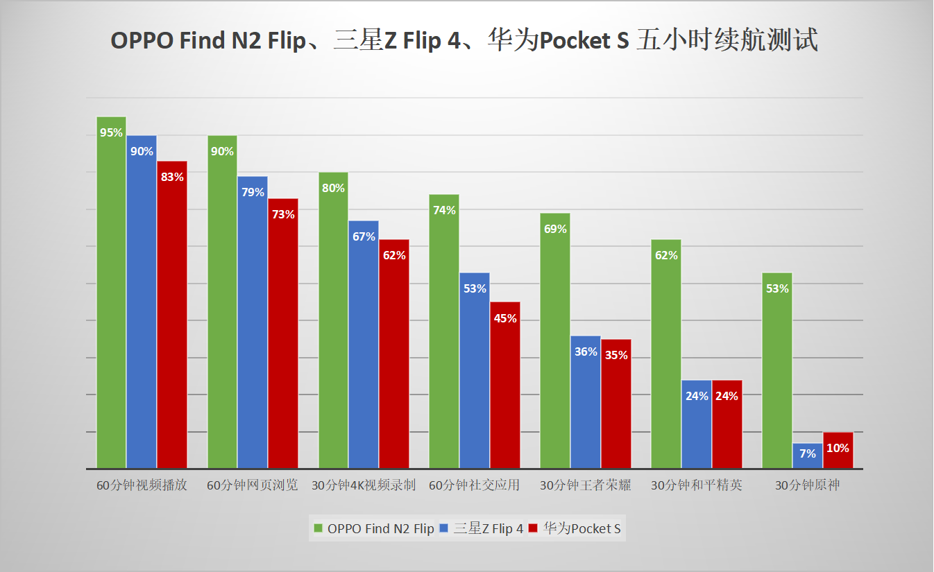 2022最佳小折叠怎么说？Find N2 Filp对打三星、华为