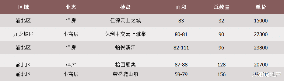 李沧|2022年重庆楼市第一周市场