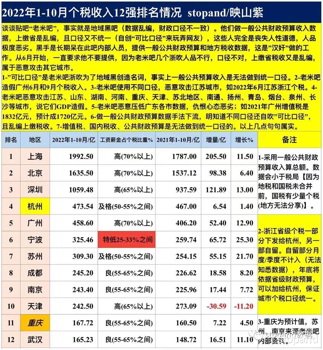2022年前三季度地级市税收20强情况及造假广州税收收入事宜