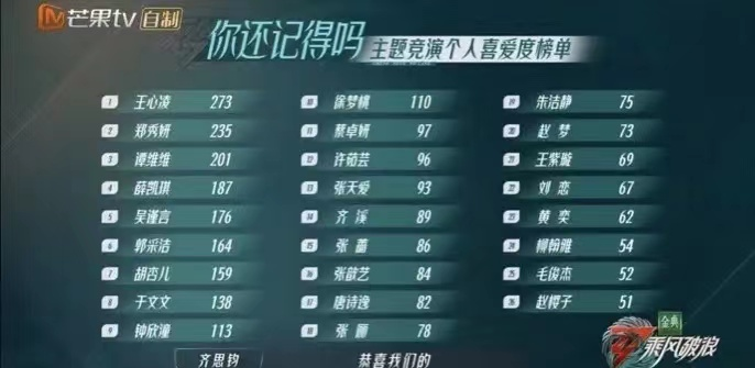 王心凌|王心凌二公顺利夺魁,甩赵樱子200票,网友心疼:太难了