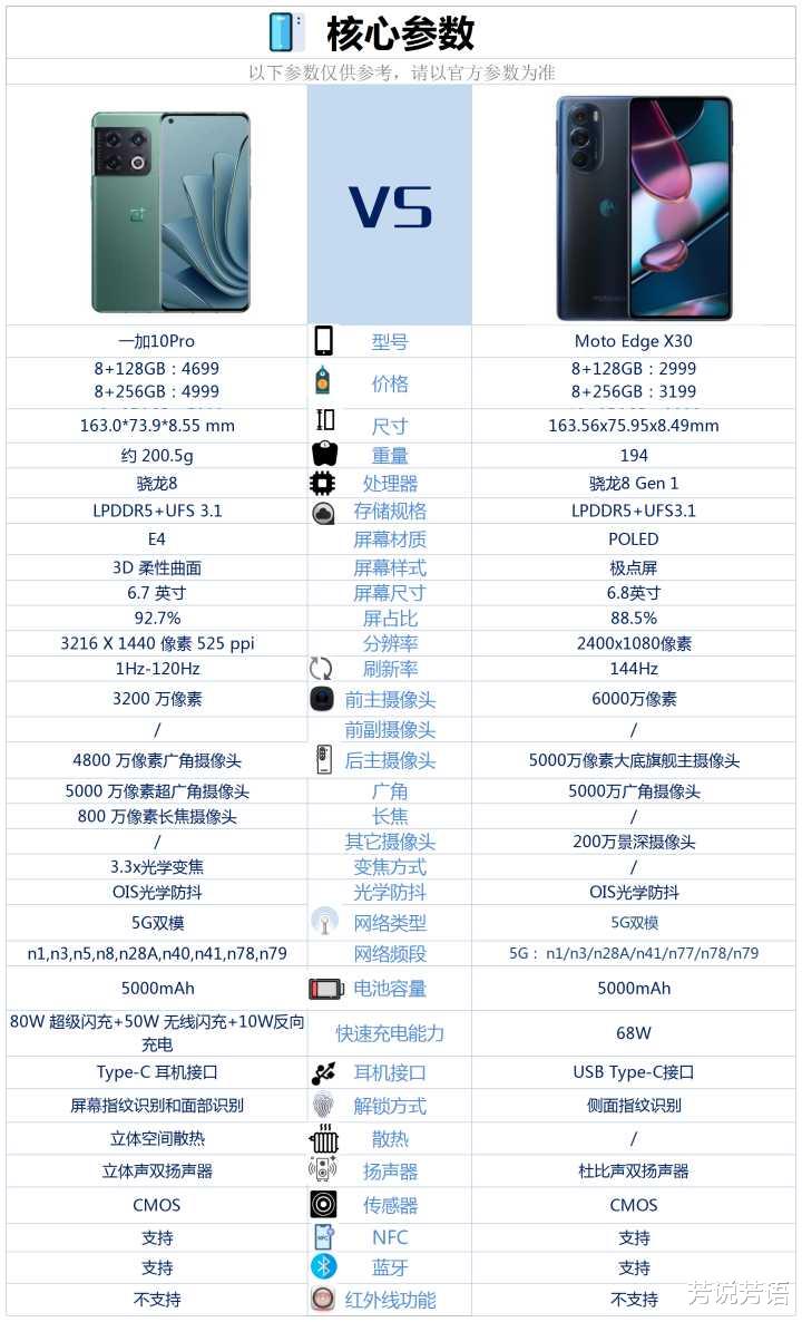 摩托罗拉|一加10Pro和Moto Edge X30相比较，该如何选？