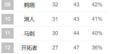 迈克尔·乔丹|正式开摆！开拓者官宣三人赛季报销！完了，湖人离附加赛更远了