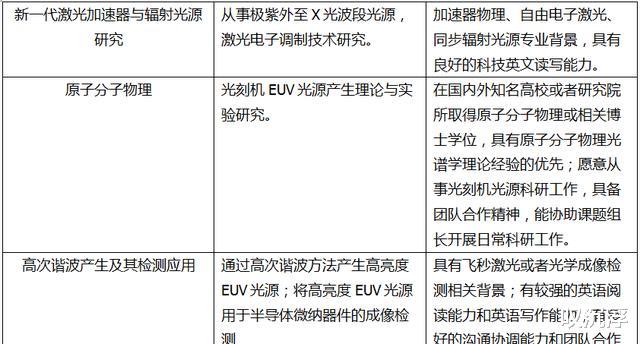 光刻机|中科院正式官宣！事关EUV光刻机，外媒：这相当于承认了