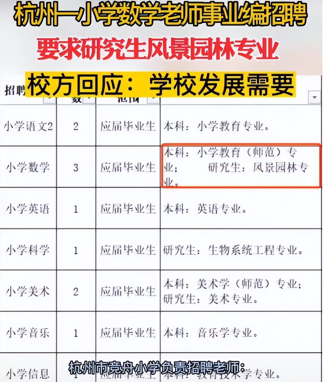 招聘|又一萝卜坑出现了！小学招聘数学老师要求风景园林专业，糊弄谁呢