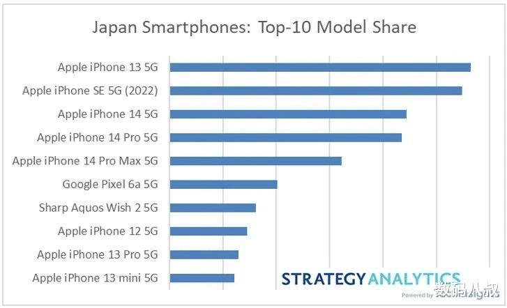 中国手机|在日本销量前十的手机，几乎清一色iPhone，未见有中国手机