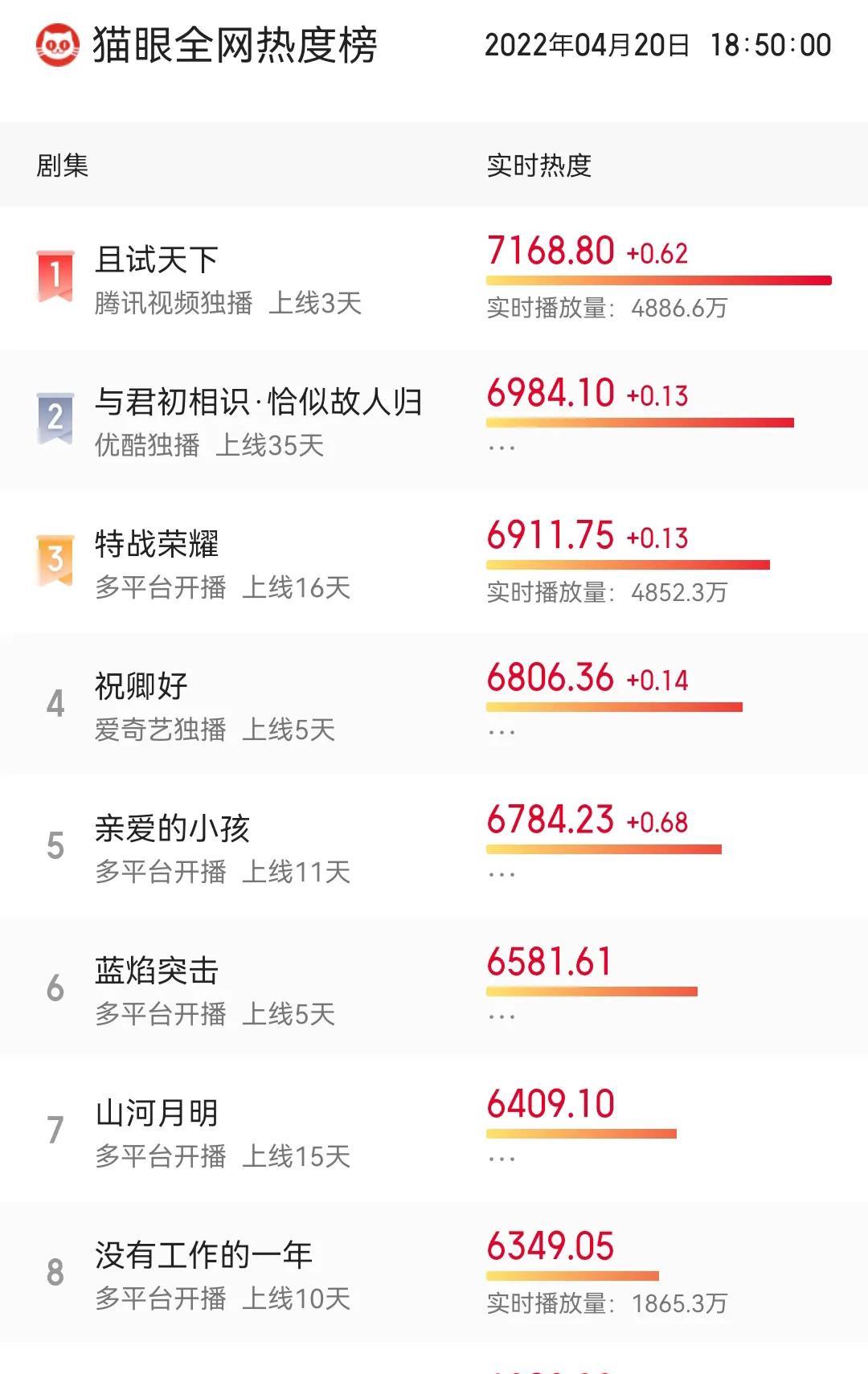 谭松韵|4.25-29五剧：陈晓、谭松韵、陈坤、欧豪、赵丽颖新剧，哪部会爆