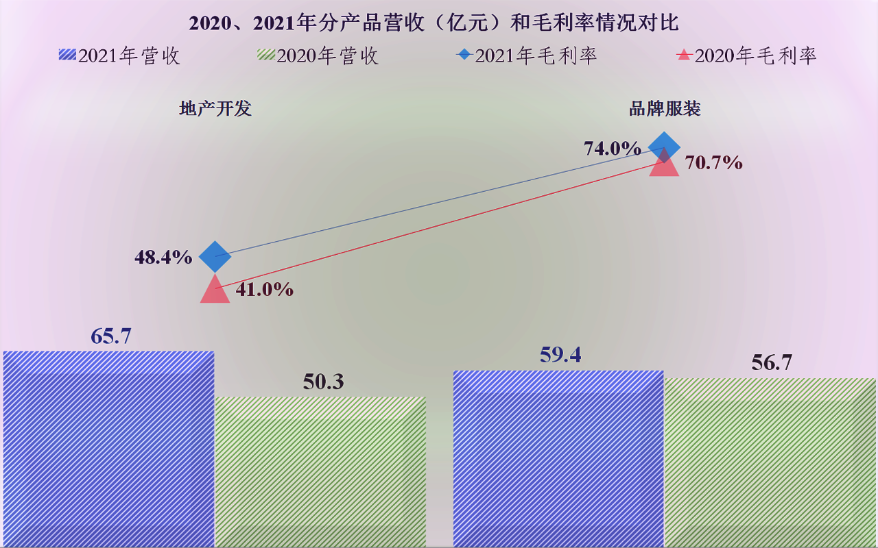 青岛市|雅戈尔的业绩如何，服装、房地产和投资，三条腿的玩法还能行吗？