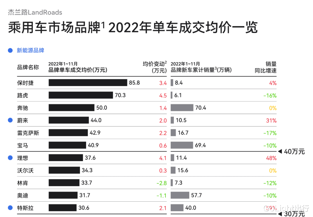 理想L7“碰瓷”特斯拉，理想汽车才是2022年新势力最大赢家？