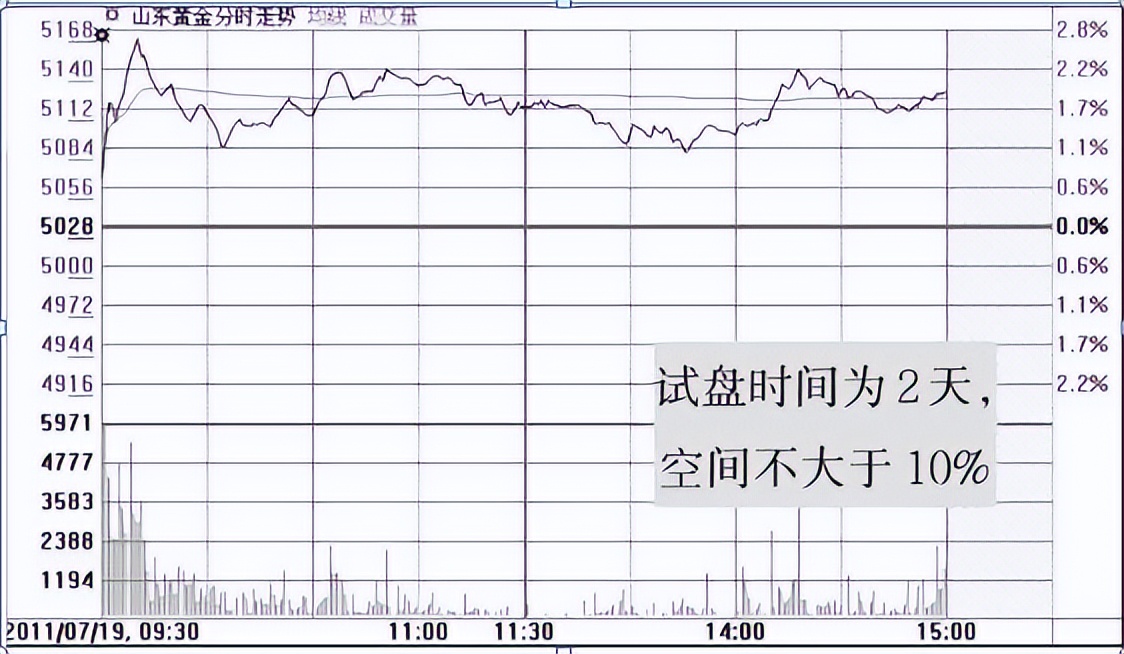 中国股市:股票进入主升浪前,主力都会先砸点小钱“试盘”,悟透