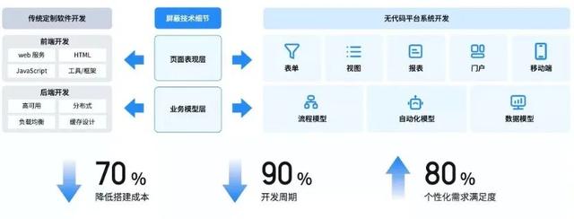 科技创新|90后学霸做无代码,每年三倍增长,腾讯看中