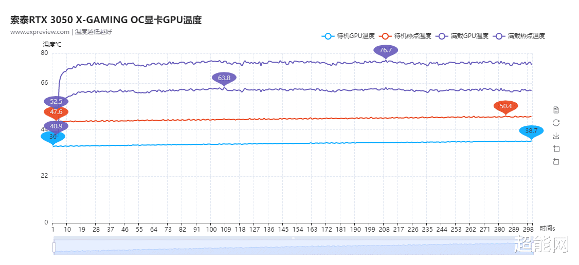 显卡|索泰 RTX 3050 X-GAMING OC 显卡评测：清凉的入门光追之选