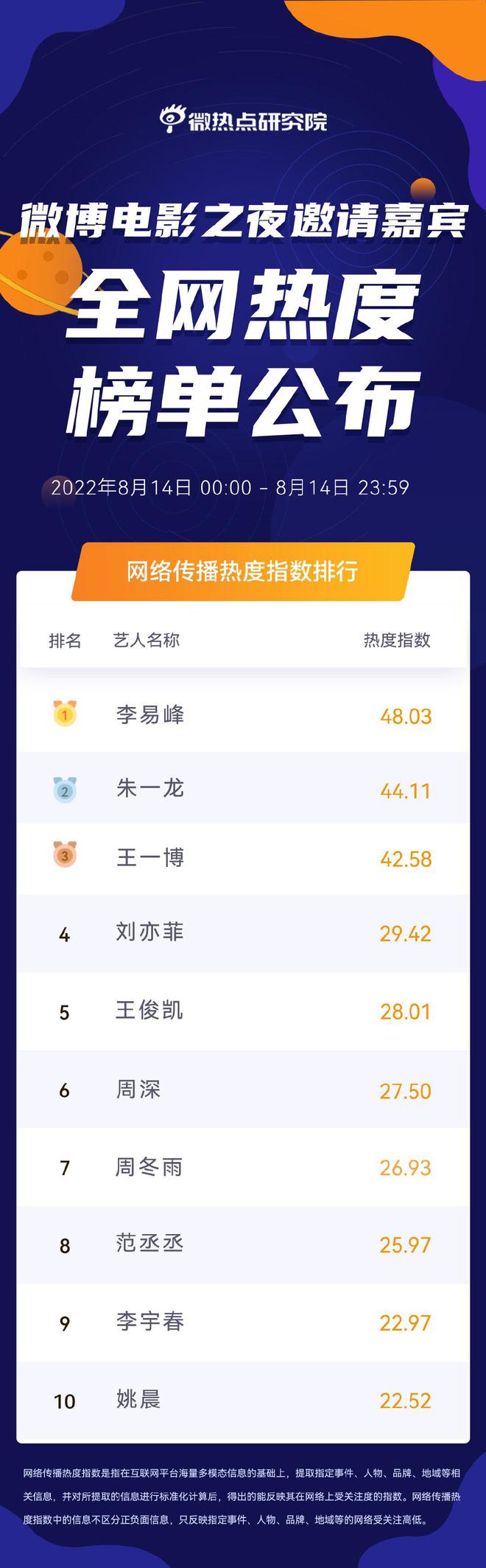 王一博|电影之夜邀请嘉宾全网热度榜单，王一博排进前三，沈腾未入榜单！