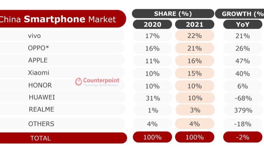 华为|华为“五连冠”被终结，2021年中国手机市场份额第一来自这家公司