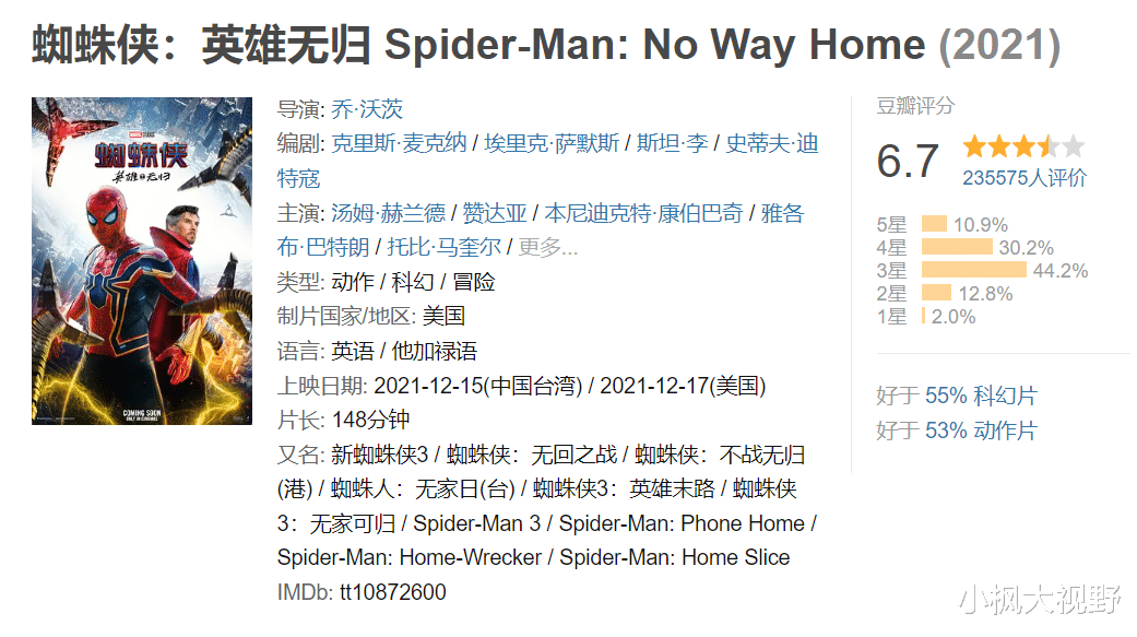 豆瓣|《蜘蛛侠:英雄无归》豆瓣评分已跌至6.7,成国内口碑最差的一部