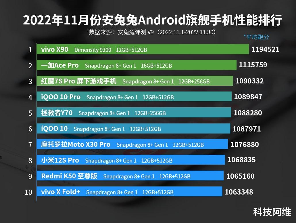性能超越华为Mate50，售价便宜1300元，天玑9200旗舰热销卖断货