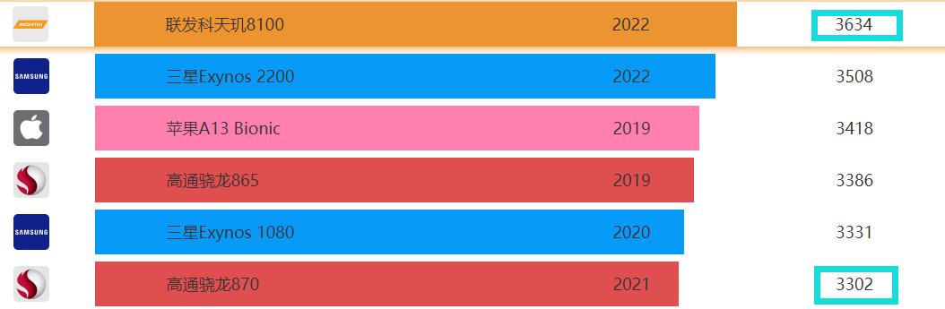 CPU|天玑8100处理器和骁龙870哪个强？