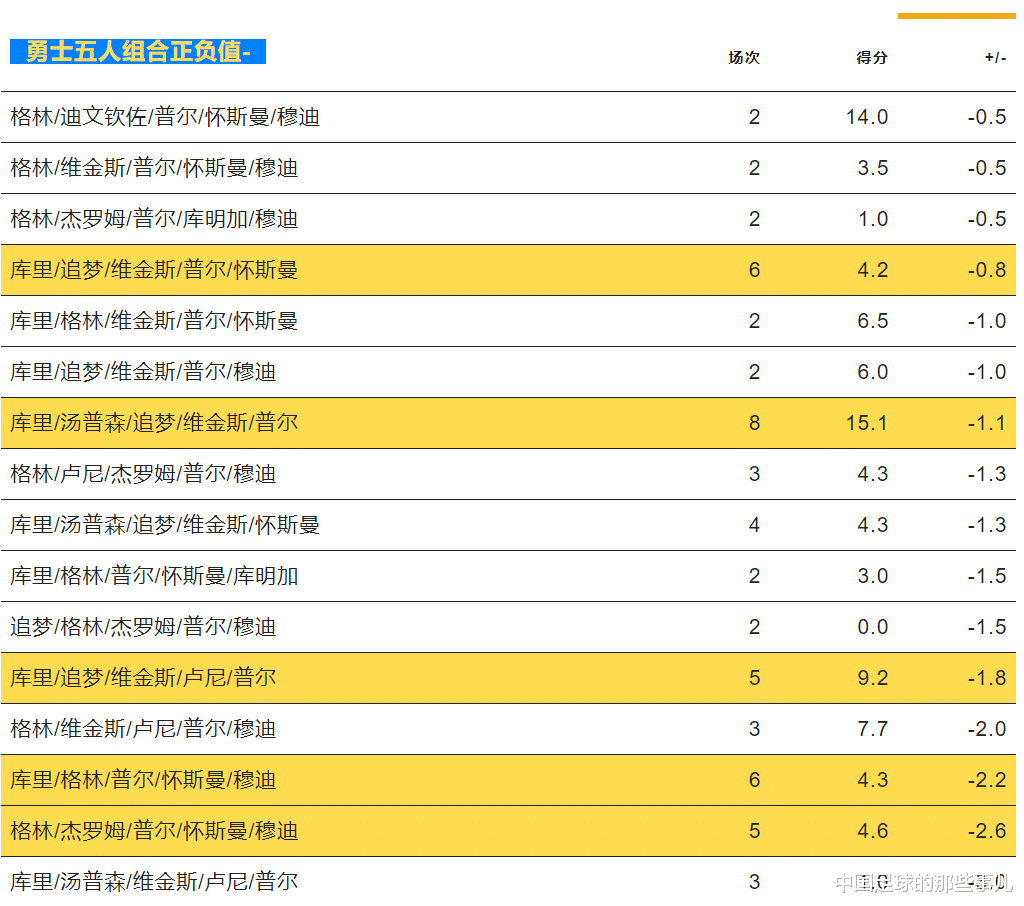 数据揪出两大毒瘤,打破困局应调整轮换!勇士敢不敢交易大聪明?