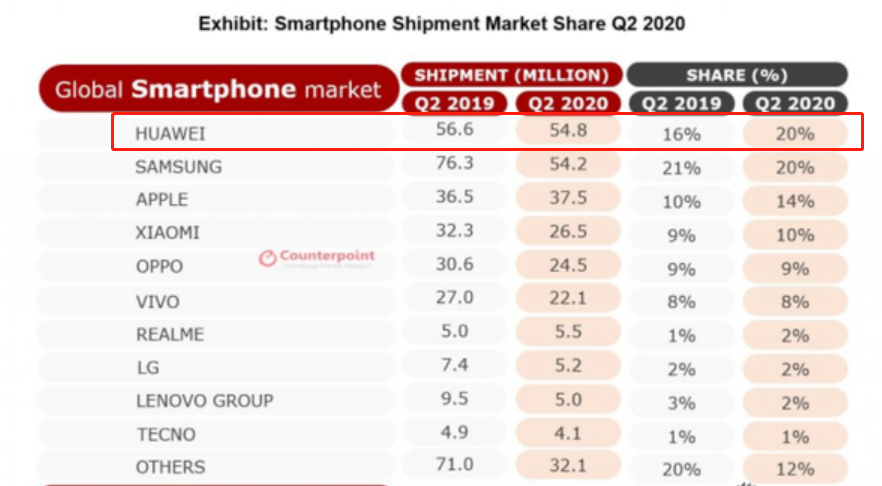 |华为让出的市场,小米、OV为何没抢到?网友:给机会了,不中用啊
