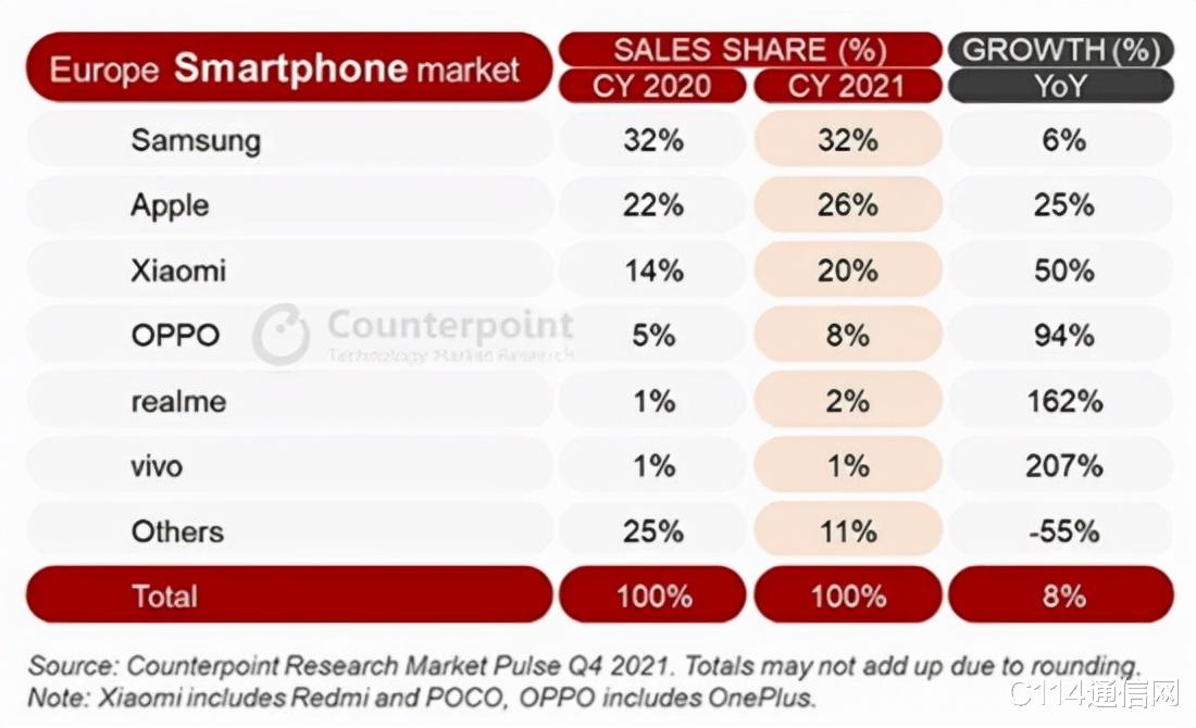 华为手机|三年功不唐捐：华为手机退走欧洲份额，其他厂商站出来了