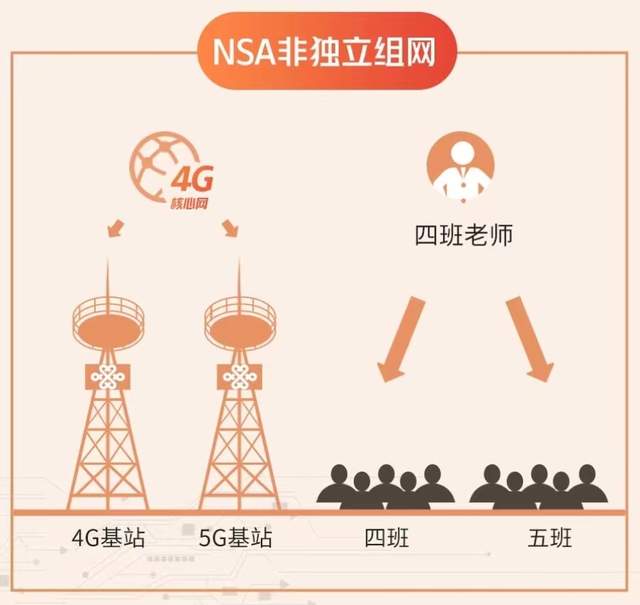5G|5G科普，常见的两种5G组网模式 SA＆NSA。区别在哪儿？一定要知道