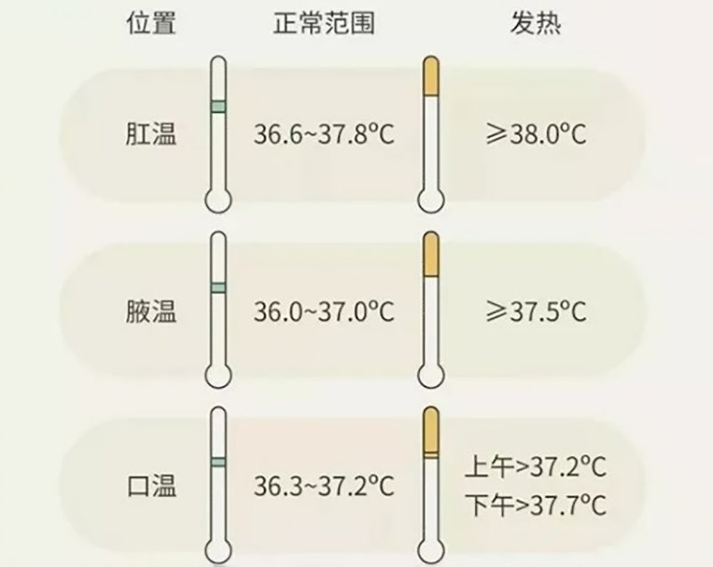 人类体温在神秘下降,100年降0.3℃,低于37℃意味着什么