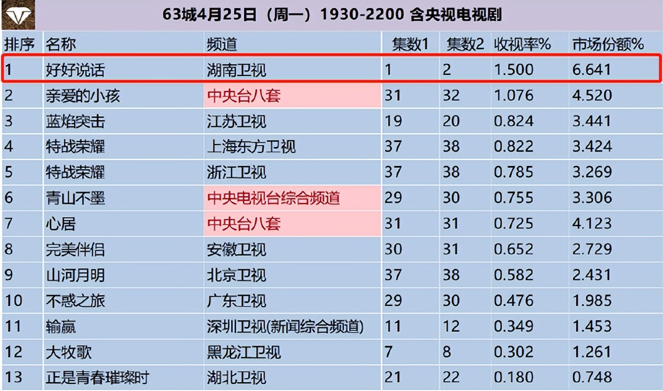 辣妹|《好好说话》收视破1，王晓晨被指瘦脱相显老态，演技尴尬遭吐槽
