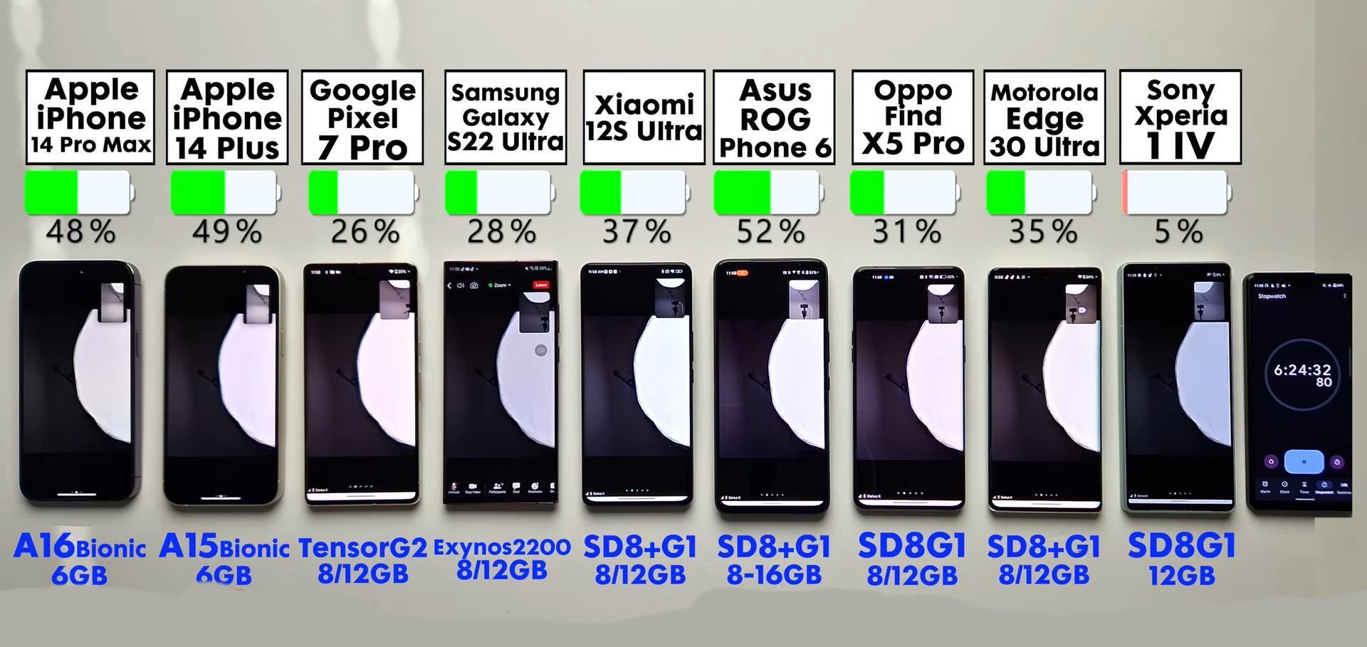9部手机续航PK：iPhone14ProMax仅排第3，第1名让库克艰难抉择
