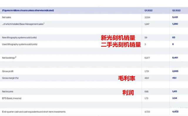 magsafe|ASML大卖91台光刻机，但在中国大陆大跌54%，从第1变第3