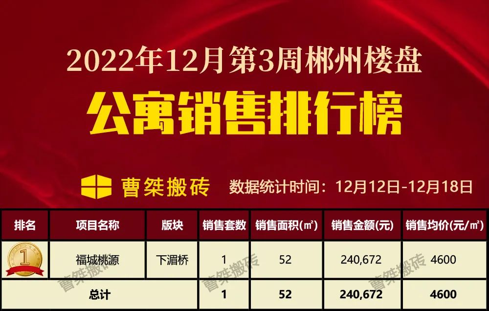 郴州楼盘2022年12月第3周销售排行榜