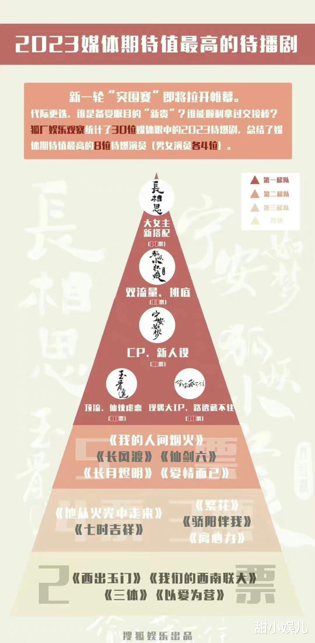 许多|2023年“待爆剧”来袭:三大梯队15部剧,《长相思》热度第一