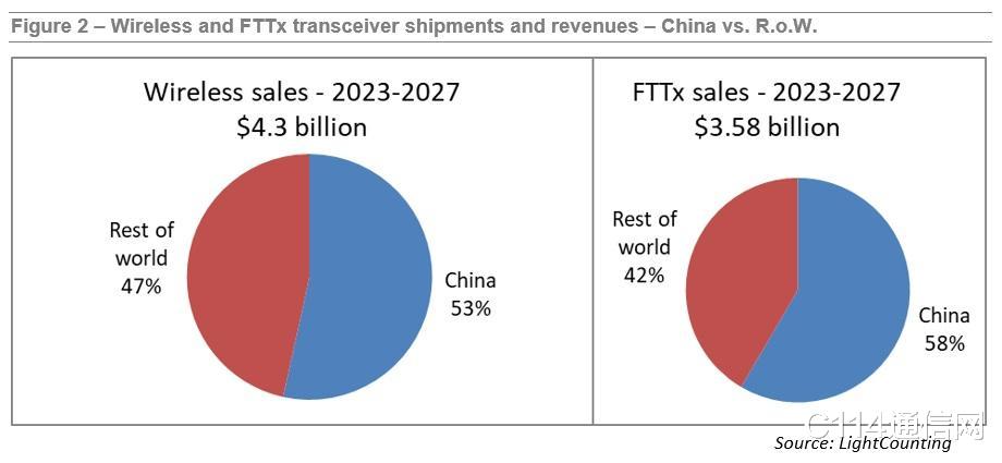 华为手机|出货量将增至1.4亿！未来5年，中国仍是接入网光器件最大单一市场