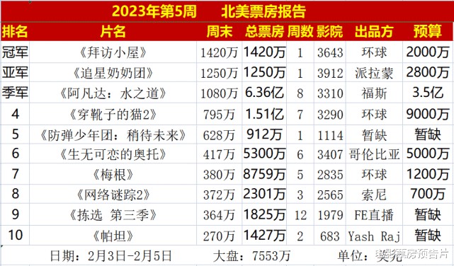 流浪地球2|《阿凡达2》止步八连冠，《流浪地球2》北美两周游，沙马兰新作夺冠