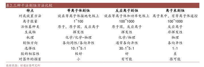 华为|2022刻蚀设备行业报告：精雕细刻筑产业基石，国产刻蚀机未来可期