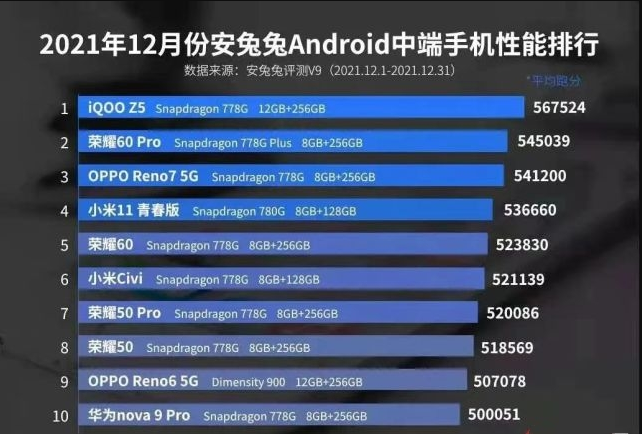 跑分|最新跑分榜出炉，华为垫底小米仅排第4，它却成了最终黑马