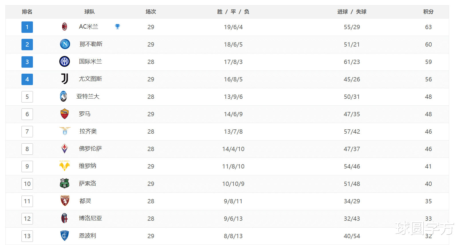 皇家马德里|1-1，1-1！意甲争冠争四形势再变，穆里尼奥两个“东家”危急
